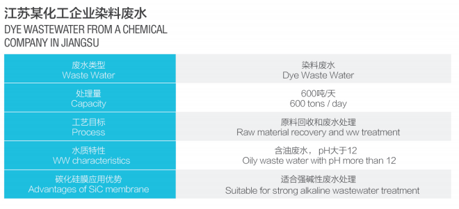 江苏某化工企业染料废水